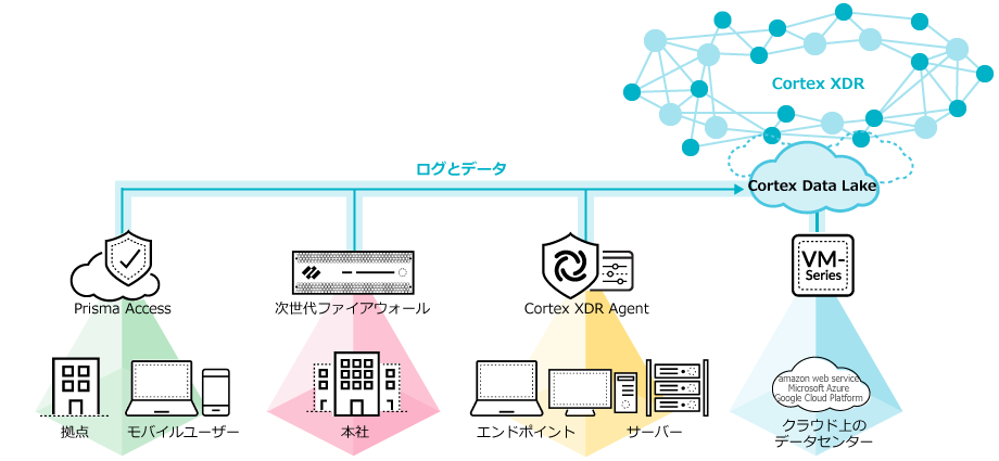 パロアルトネットワークスのセキュリティオペレーティングプラットフォームの ソリューション