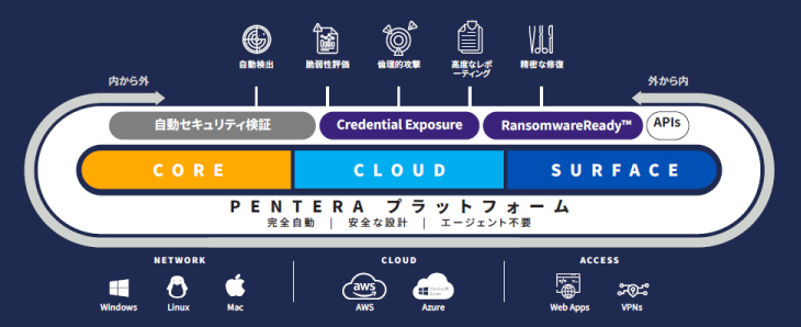 Penteraのプラットフォーム