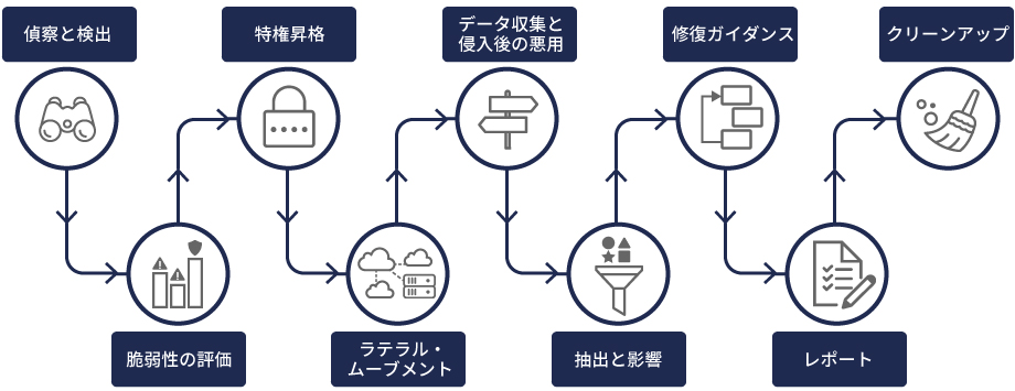 実際の攻撃を基にした侵入テスト