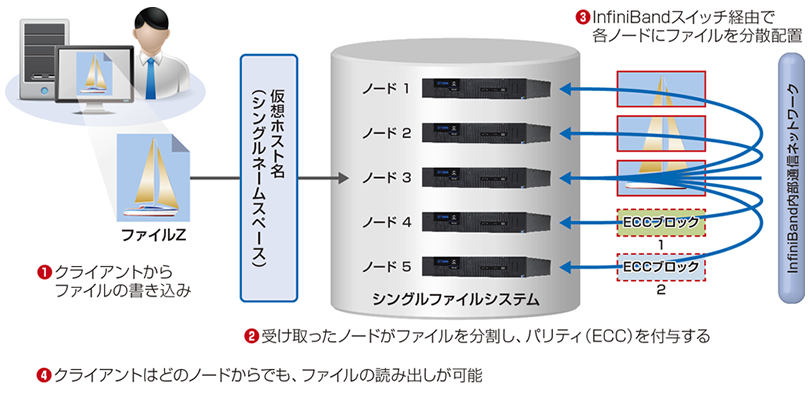 分散ファイルシステム『OneFS』 による「単一ボリューム」「負荷分散」「データ保護」<br />クリックすると拡大図が表示されます