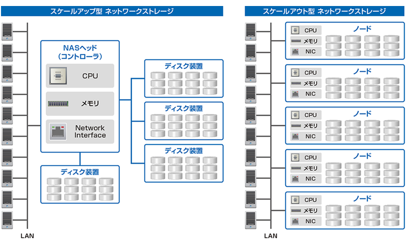 スケールアウト型アーキテクチャー