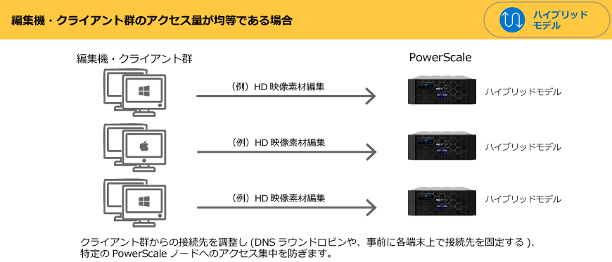 ハイブリッドモデル：編集機・クライアント群のアクセス量が均等である場合