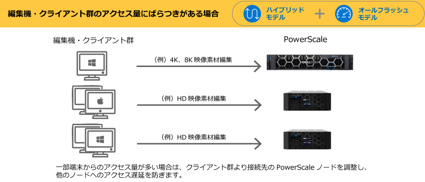 ハイブリッドモデル・アーカイブモデル:映像素材取り込み等、アクセス負荷の低いもの