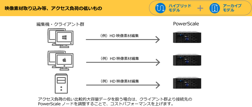 ハイブリッドモデル・オールフラッシュモデル:編集機・クライアント群のアクセス量にばらつきがある場合