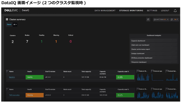 DataIQ 画面イメージ (2つのクラスタ監視時)