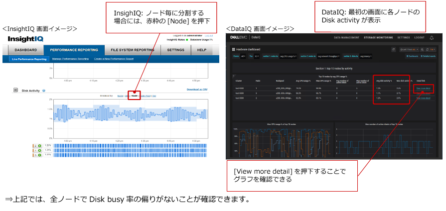 PowerScale パフォーマンス情報：Disk activity