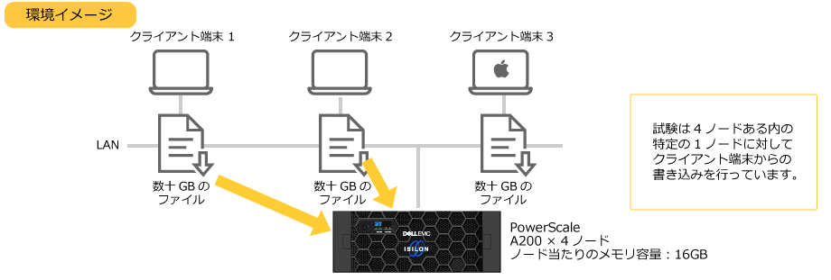 PowerScaleパフォーマンス情報のサンプル