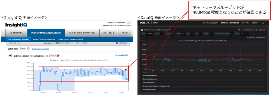 PowerScaleパフォーマンス情報のサンプル：External Network Throughput Rate