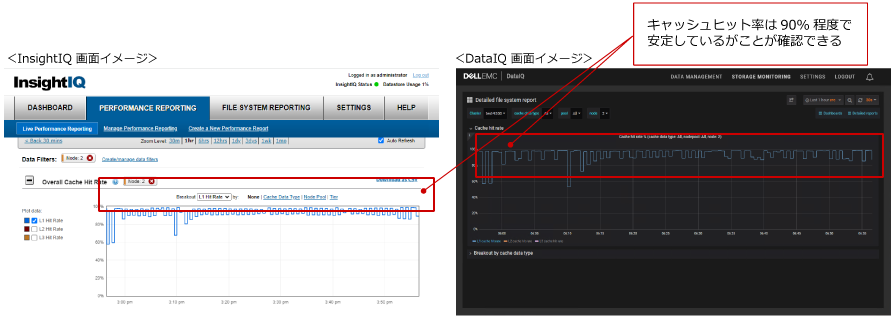 owerScaleパフォーマンス情報のサンプル：Overall Cache Hit Rate