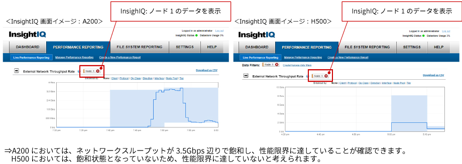 2-13. ネットワークスループット-InsightIQ