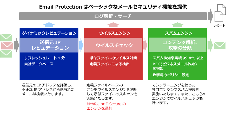Email Protection機能概要