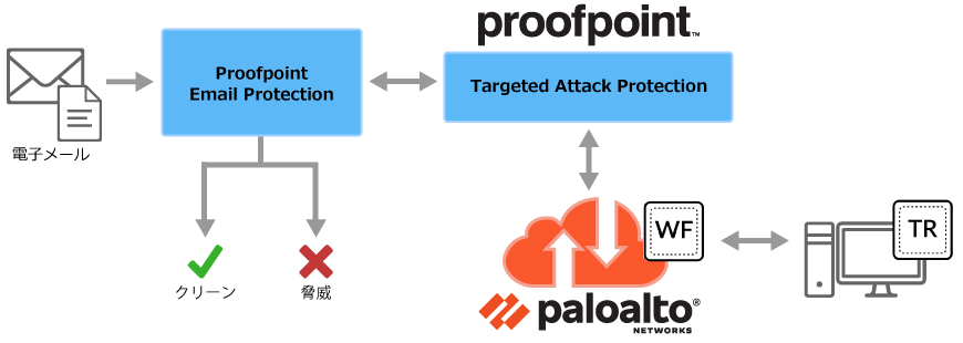 Proofpoint Targeted Attack Protection、Palo Alto Wild Fireとの連携