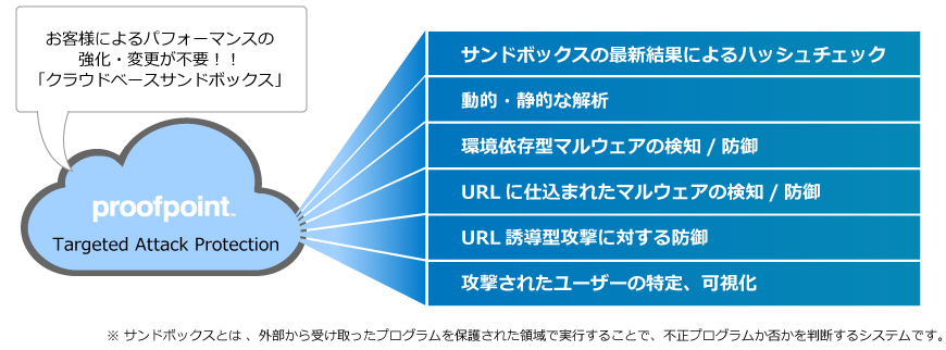 Proofpoint Targeted Attack Protection ( TAP ) 