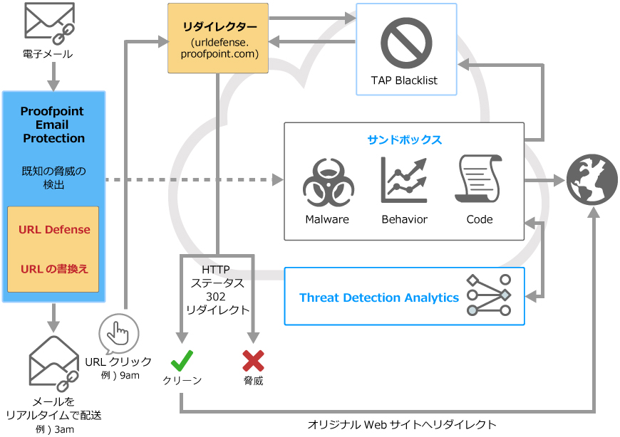 サンドボックスによるURL誘導型攻撃対策