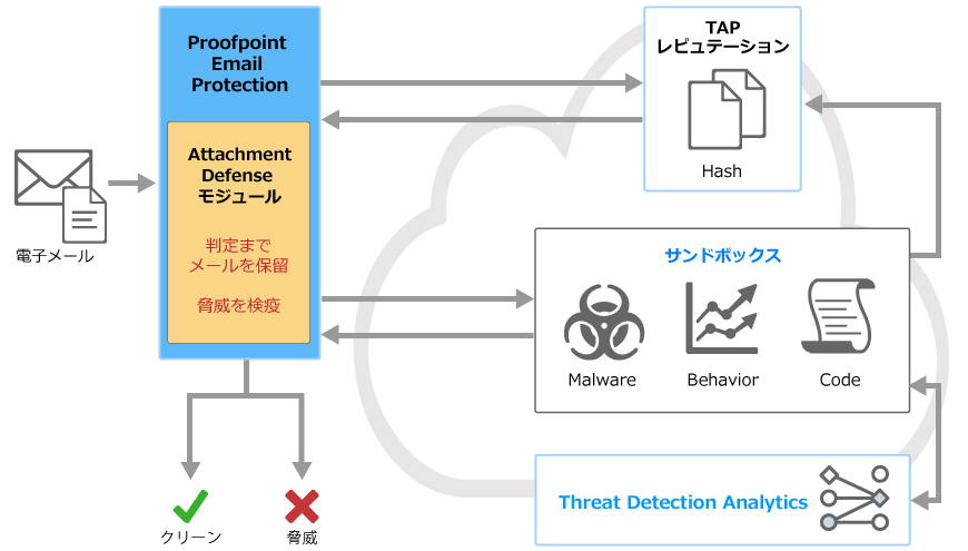 サンドボックスによる添付ファイル型攻撃対策