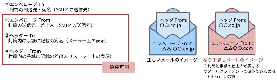 なりすましメールのイメージ