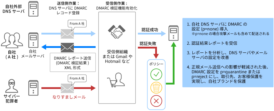 DMARC設定とフロー