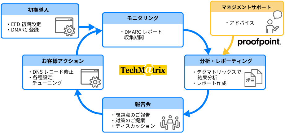 Proofpoint Email Fraud Defense 運用フロー