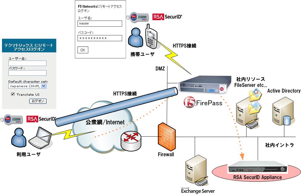 構成図：SSL-VPNとAuthentication Manager