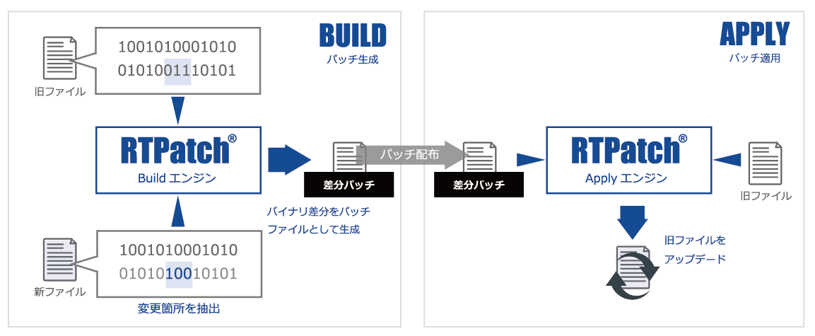 バイナリ差分アップデートツール「RTPatch」：構成イメージ