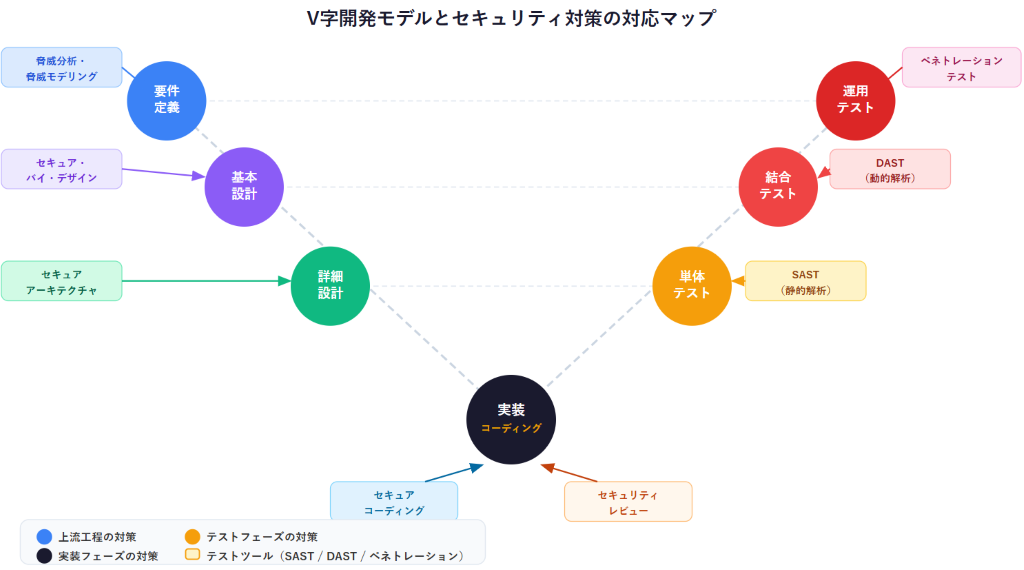V字開発モデルとセキュリティ対策の対応マップ
