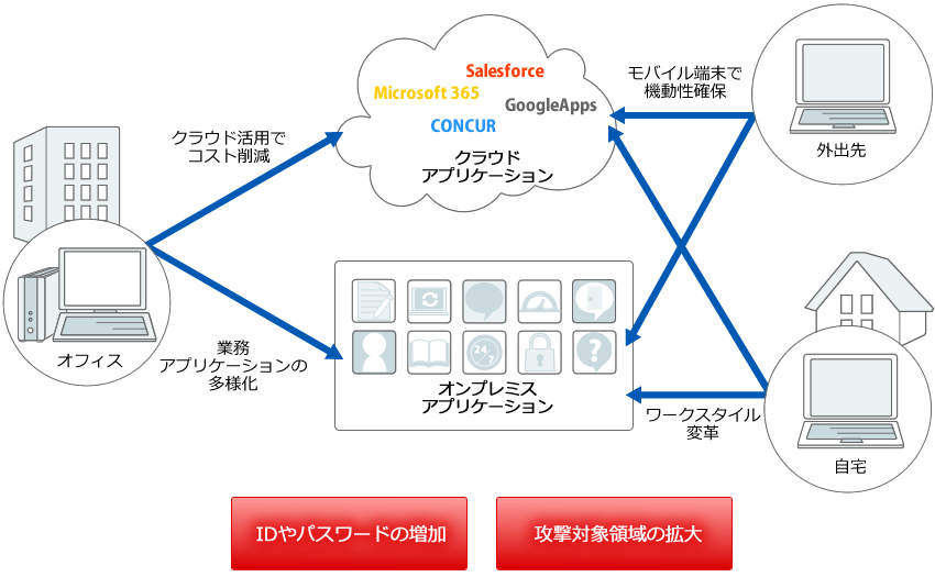 認証セキュリティ強化の重要性、Cloud Authentication Service（CAS）とは