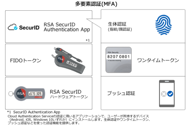 多要素認証(MFA)