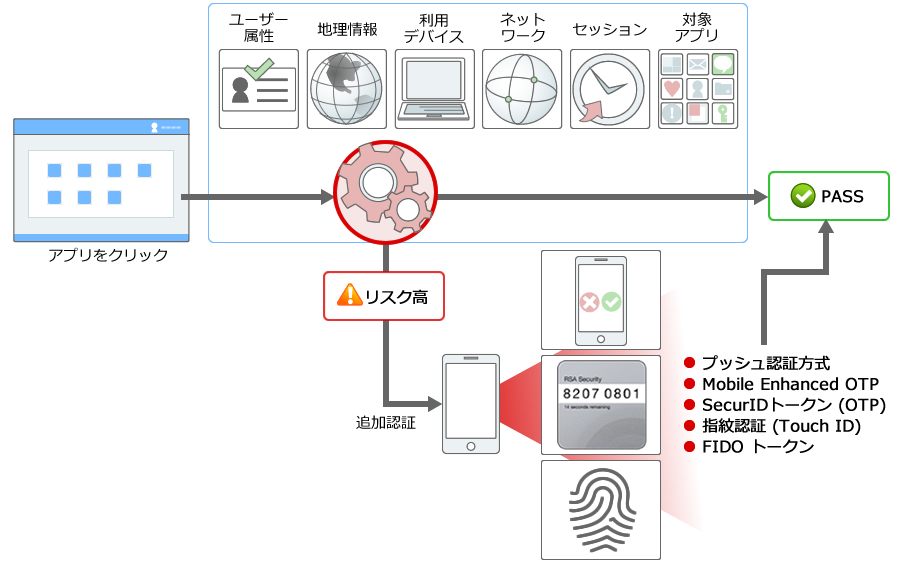 アクセスポリシーによるリスク分析