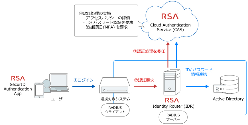 RADIUS連携