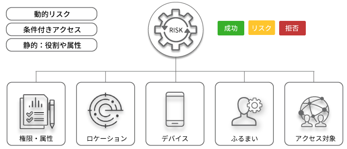 条件付きアクセスと高度なリスクベース分析