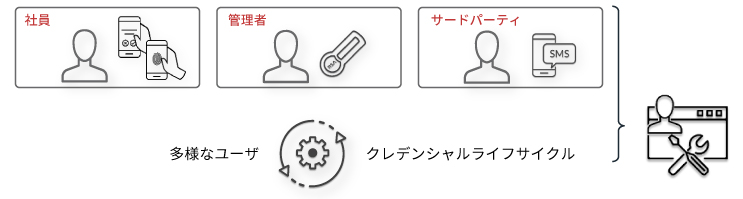 多様なワークスタイルに対応した認証情報を一元管理