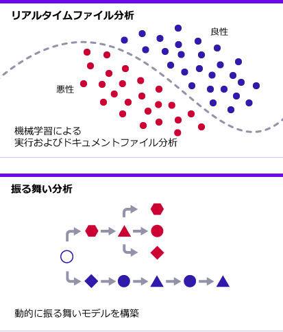 リアルタイムファイル分析、振る舞い分析