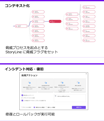 コンテキスト化、インシデント対応・復旧