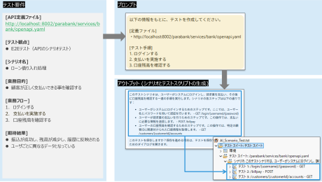 SOAtest/Virtualizeは、AIアシスタント機能によりチャット形式でテストドライバーとスタブを生成できます。