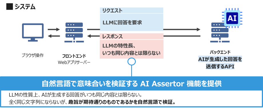 SOAtestのAI Assertor機能で、AIが出力する内容を自然言語で検証することができます