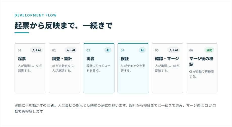AI駆動型開発×仕様駆動型開発の開発サイクル