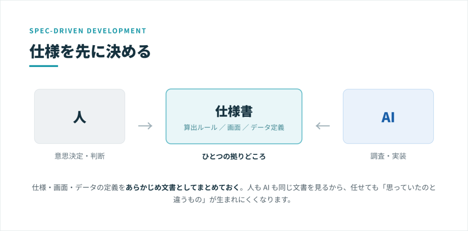 AI駆動型開発×仕様駆動型開発の概要