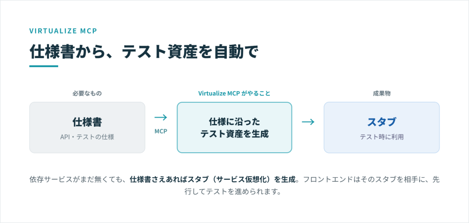 仕様ドキュメントからスタブを作成するイメージ