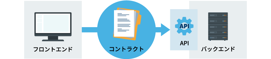 コントラクトテスト