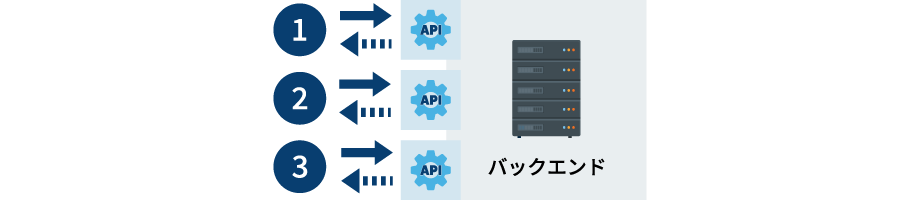 シナリオテスト