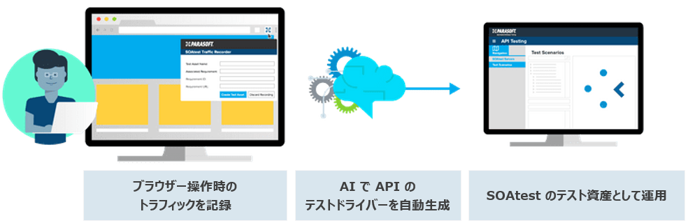 Webアプリケーションの操作から、AIがAPIコールを識別し、APIテストドライバーを自動生成