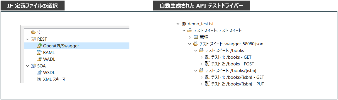 APIの設計から、設計に基づいたAPIテスト資産をシームレスに作れる