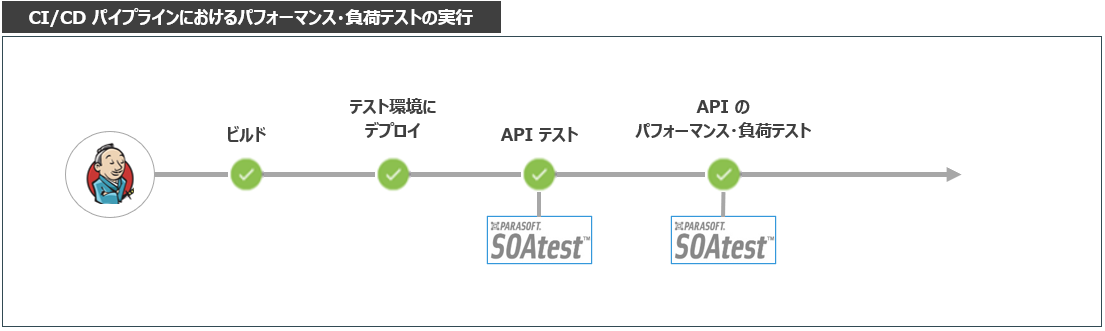 CI/CDで継続的なパフォーマンス・負荷テスト