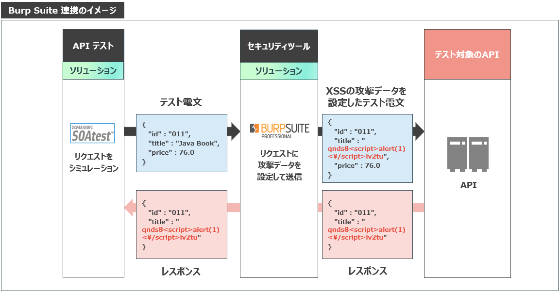 Burp Suite連携でAPIのセキュリティテスト