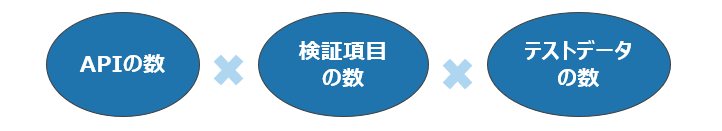 テストパターンの数だけ検証項目は増加