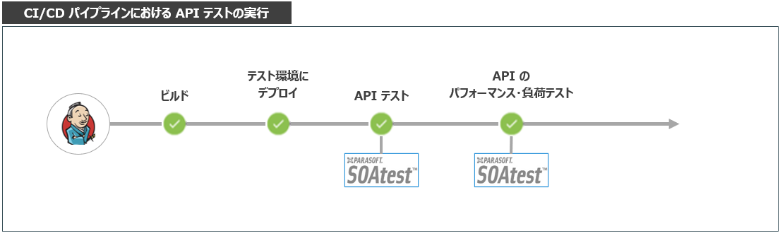 「日々変わらず動作する」品質保証