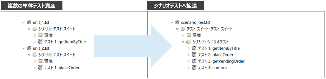 APIの単体テストを組み合わせてシナリオ化