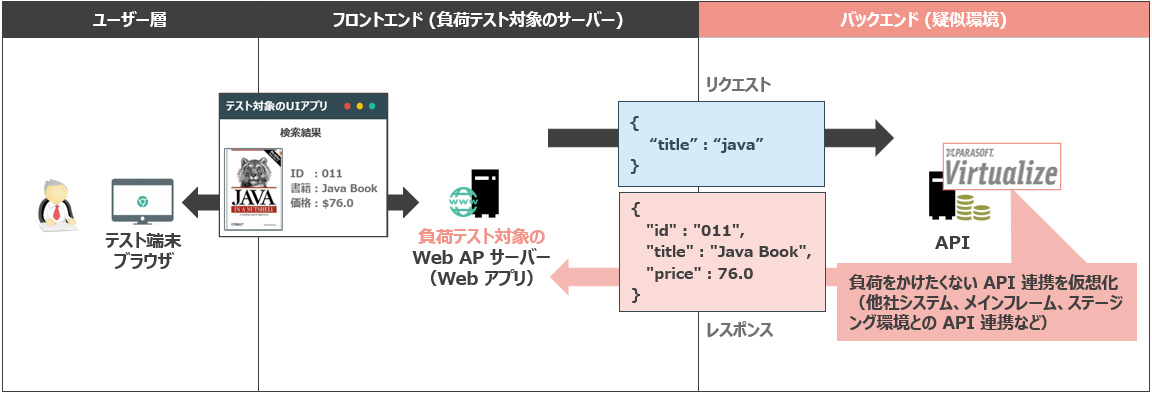 高負荷をかけてはいけない接続先