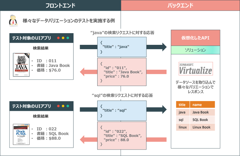 データ駆動型の疑似環境とは？