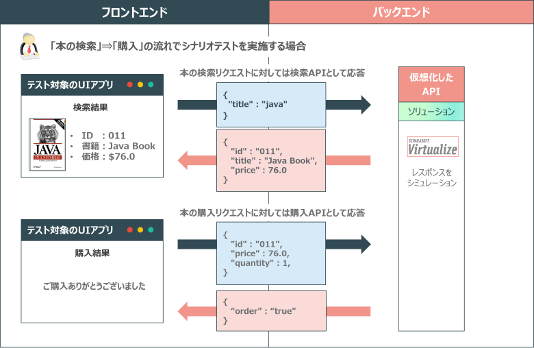 シナリオテストで利用できる疑似環境